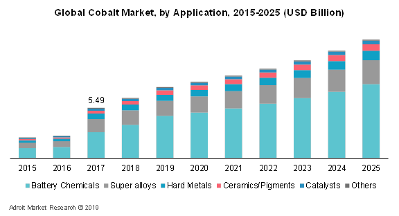 Global Cobalt Maerket, by Application, 2015-2025 (USD Billion)